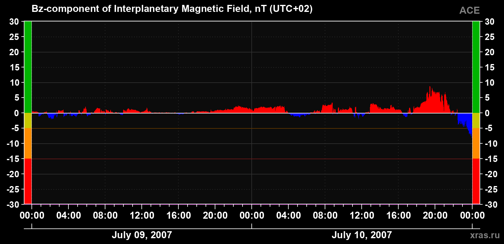 The Bz component of the solar wind magnetic field