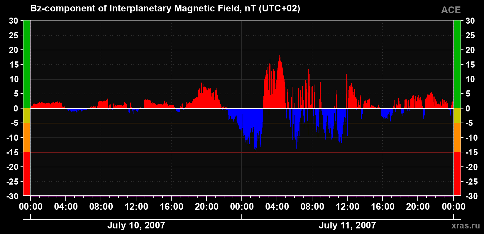 The Bz component of the solar wind magnetic field