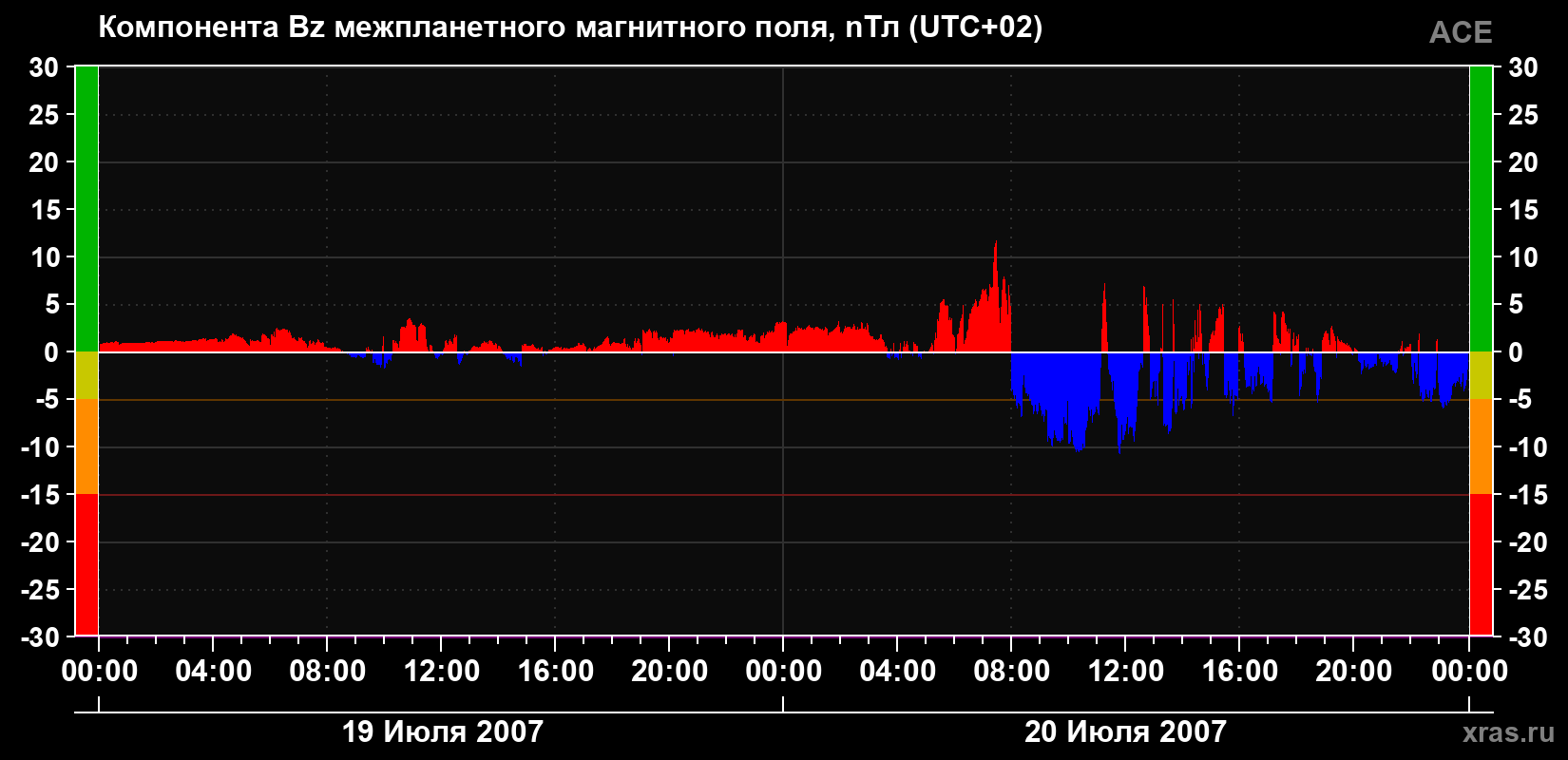 Компонента Bz магнитного поля солнечного ветра