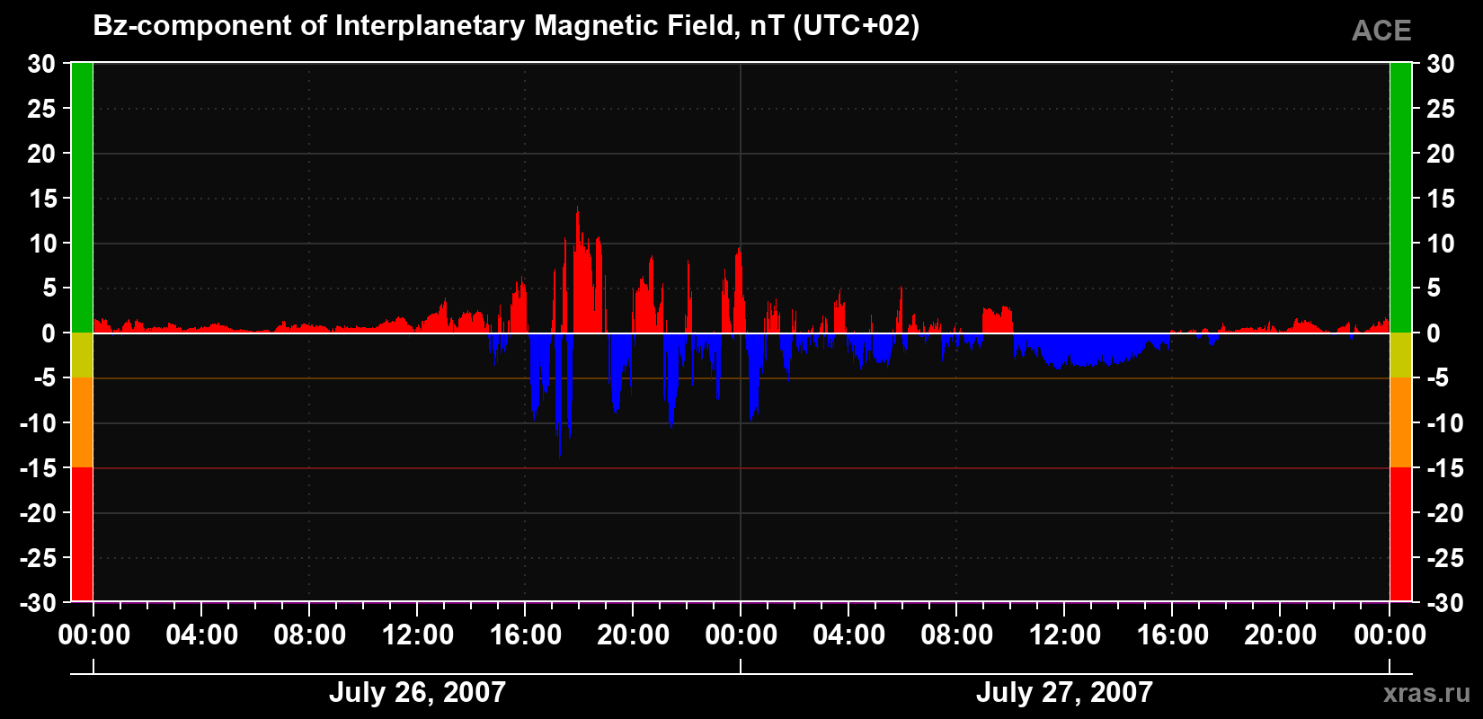 The Bz component of the solar wind magnetic field