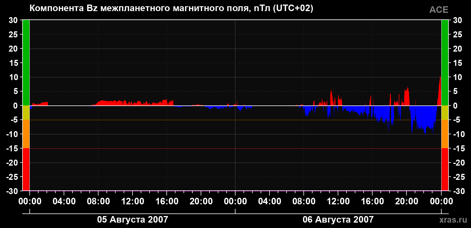 Компонента Bz магнитного поля солнечного ветра