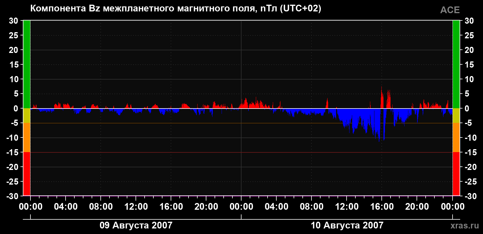 Компонента Bz магнитного поля солнечного ветра