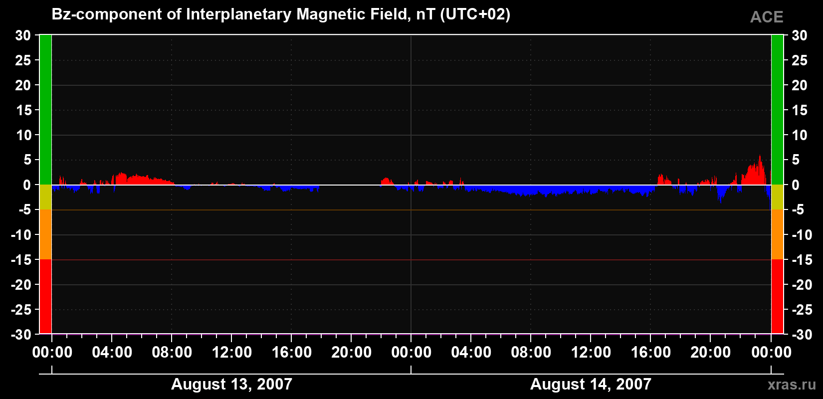 The Bz component of the solar wind magnetic field