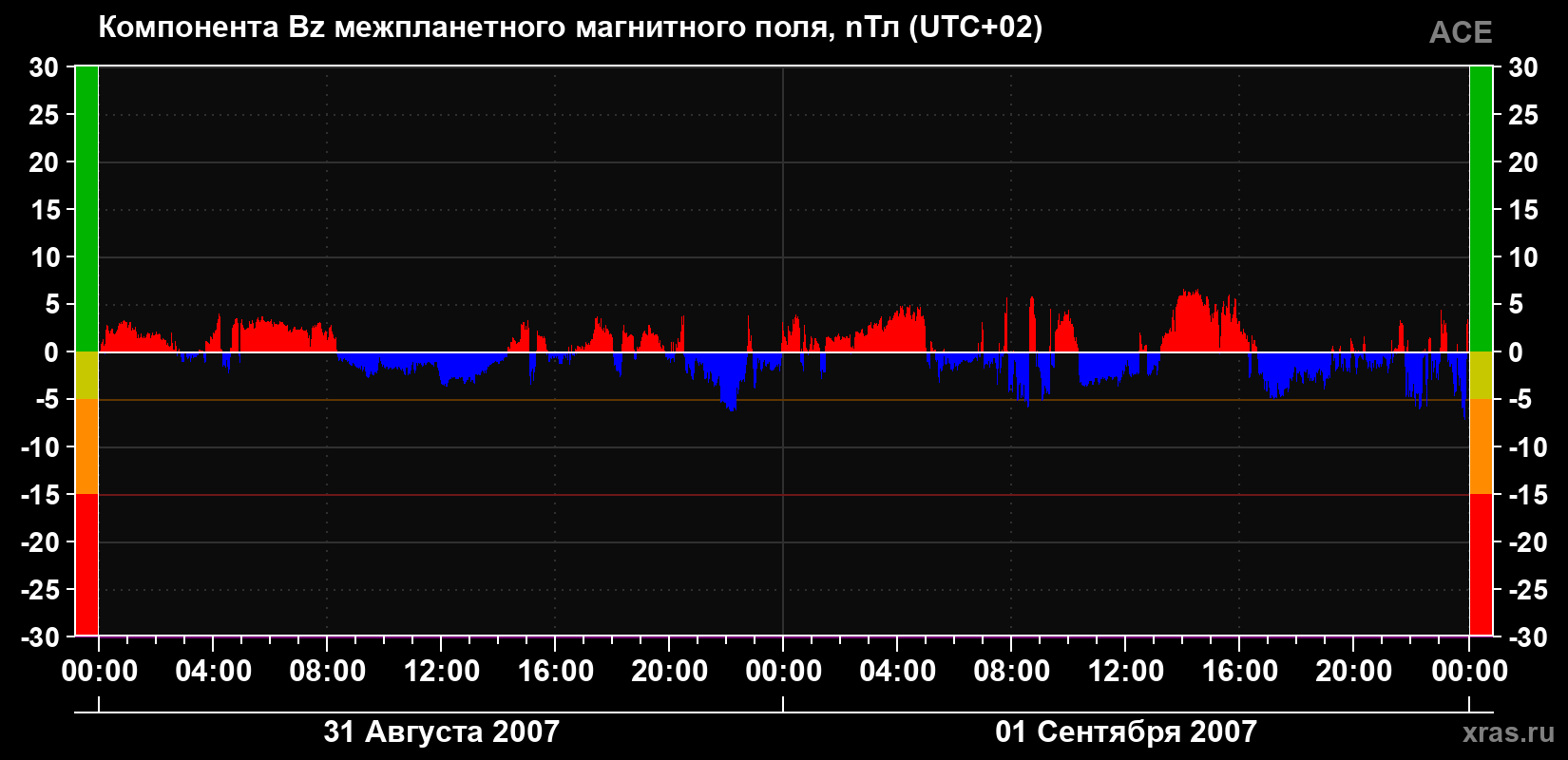 Компонента Bz магнитного поля солнечного ветра