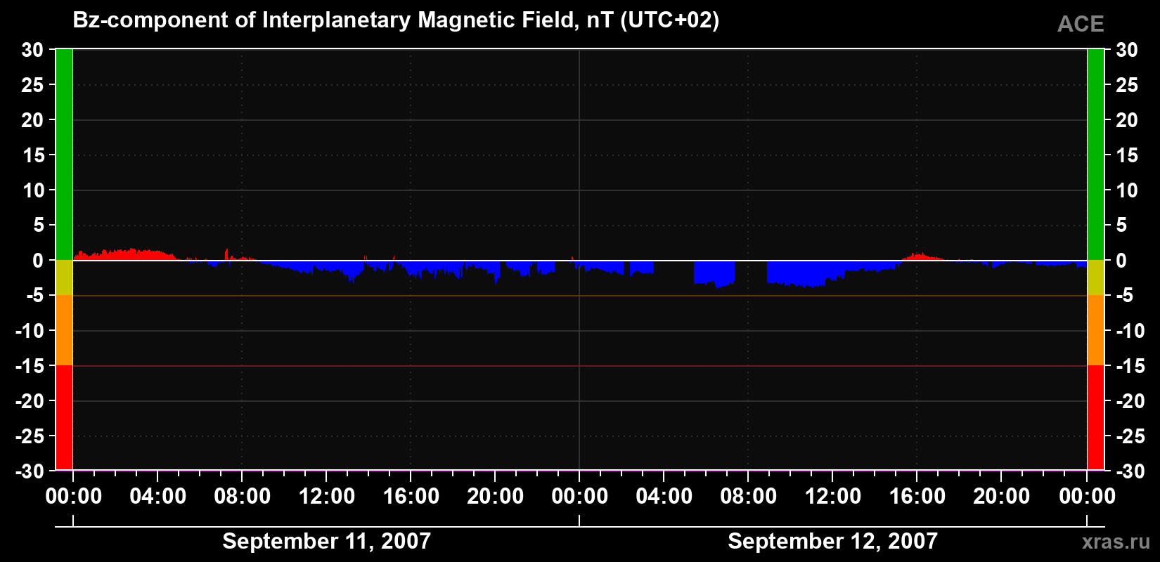 The Bz component of the solar wind magnetic field