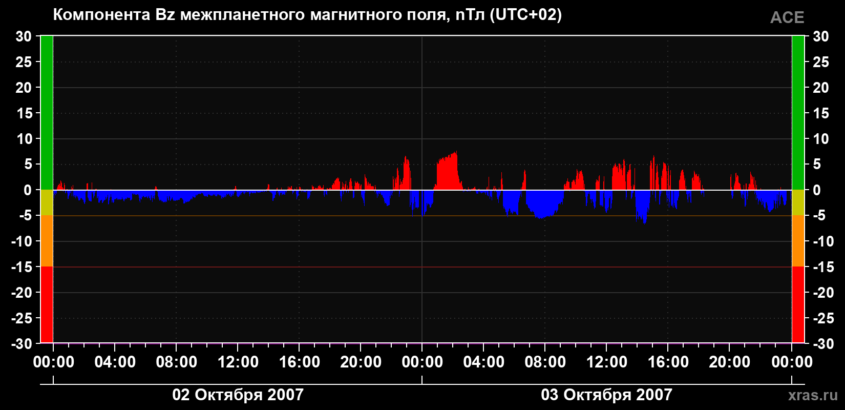 Компонента Bz магнитного поля солнечного ветра
