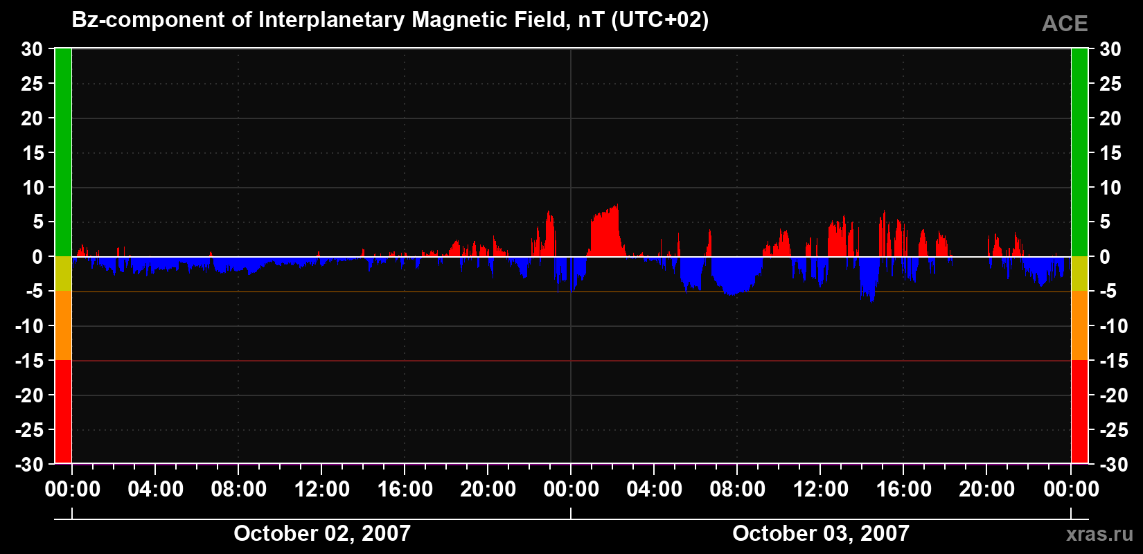 The Bz component of the solar wind magnetic field