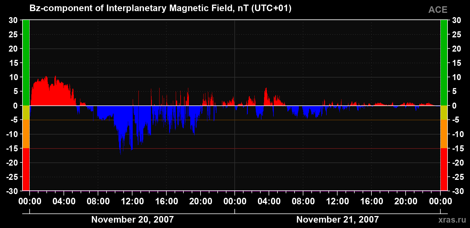 The Bz component of the solar wind magnetic field