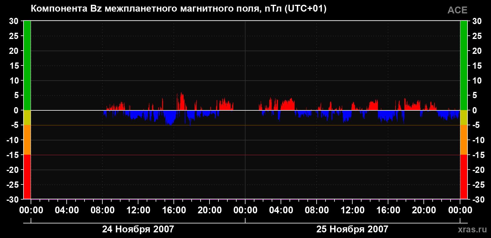Компонента Bz магнитного поля солнечного ветра