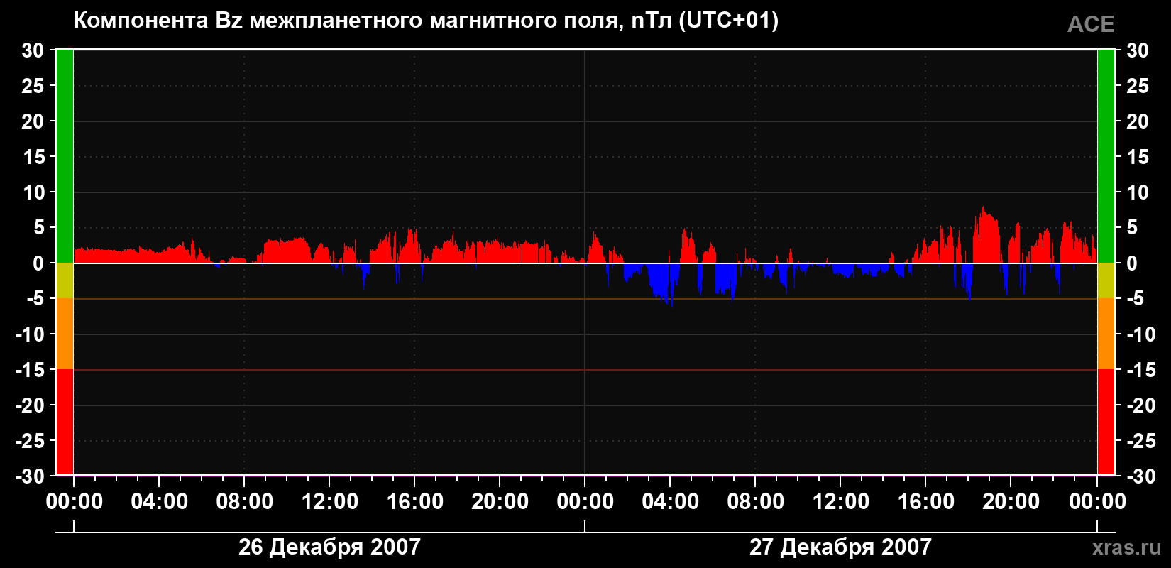 Компонента Bz магнитного поля солнечного ветра