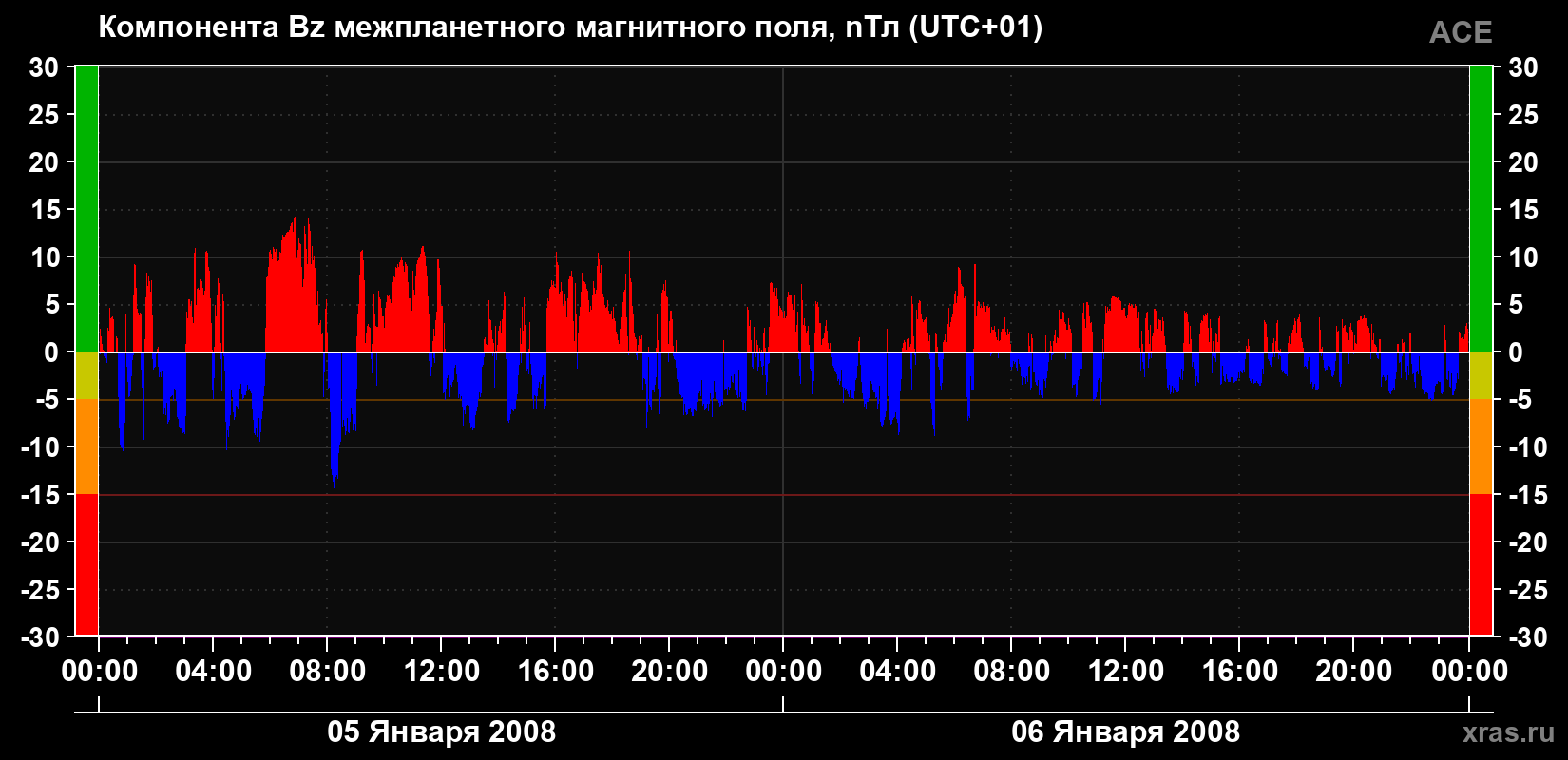 Компонента Bz магнитного поля солнечного ветра