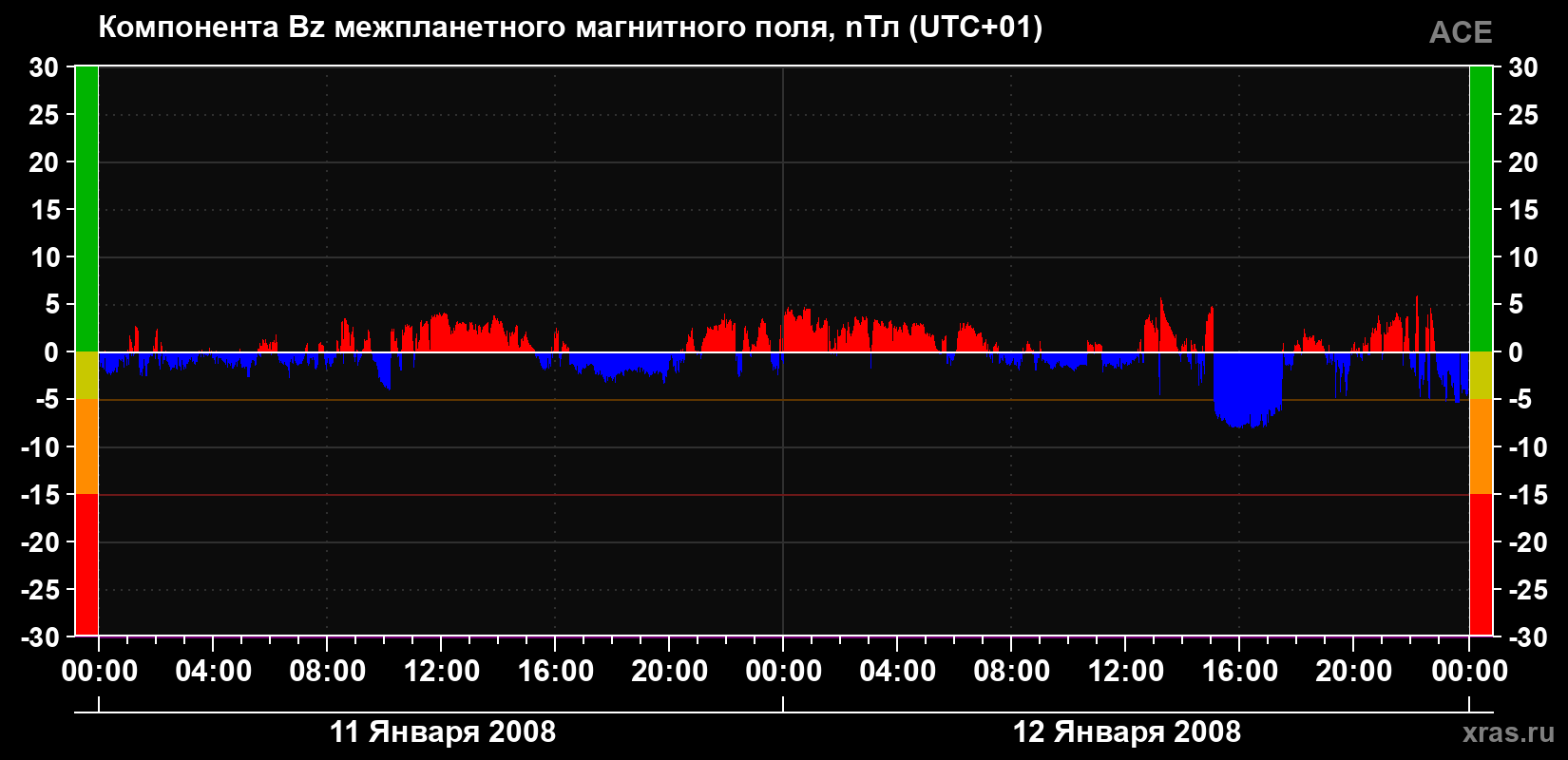 Компонента Bz магнитного поля солнечного ветра