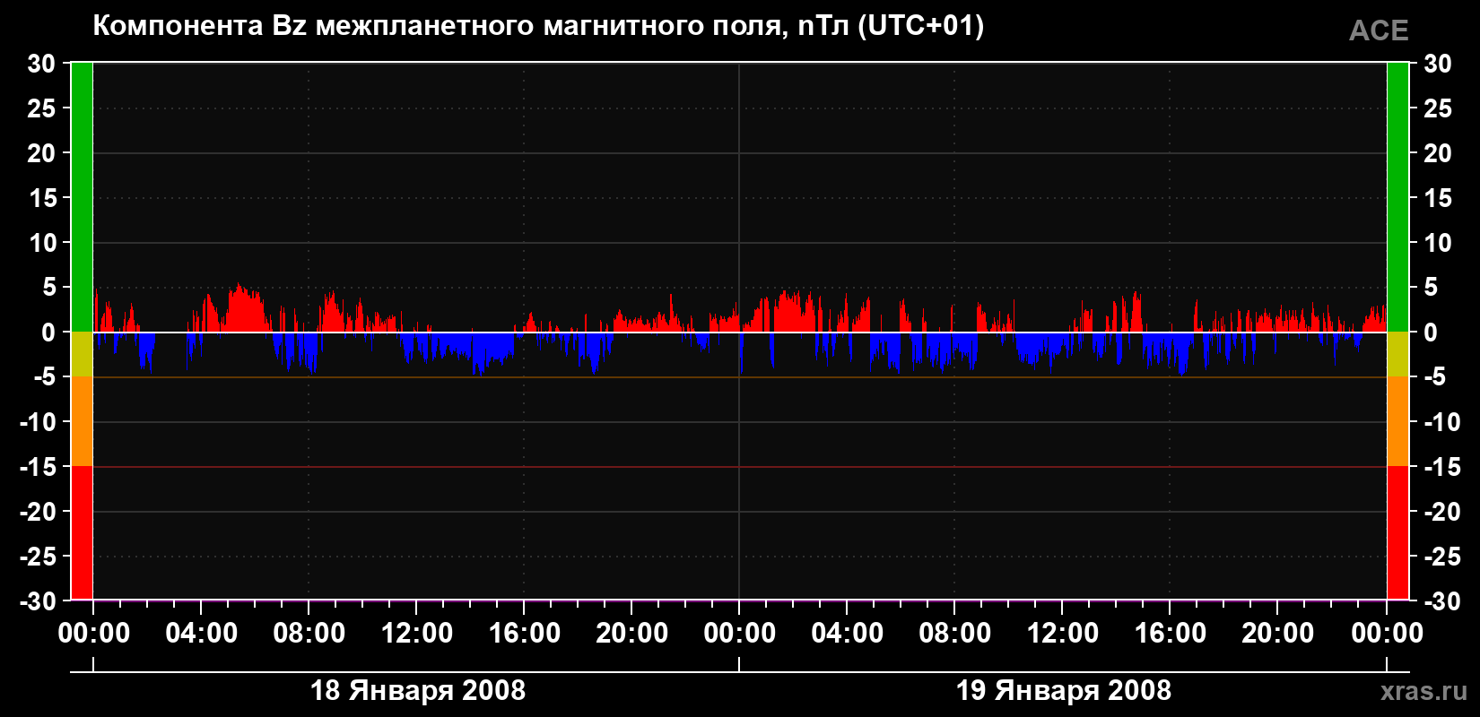 Компонента Bz магнитного поля солнечного ветра