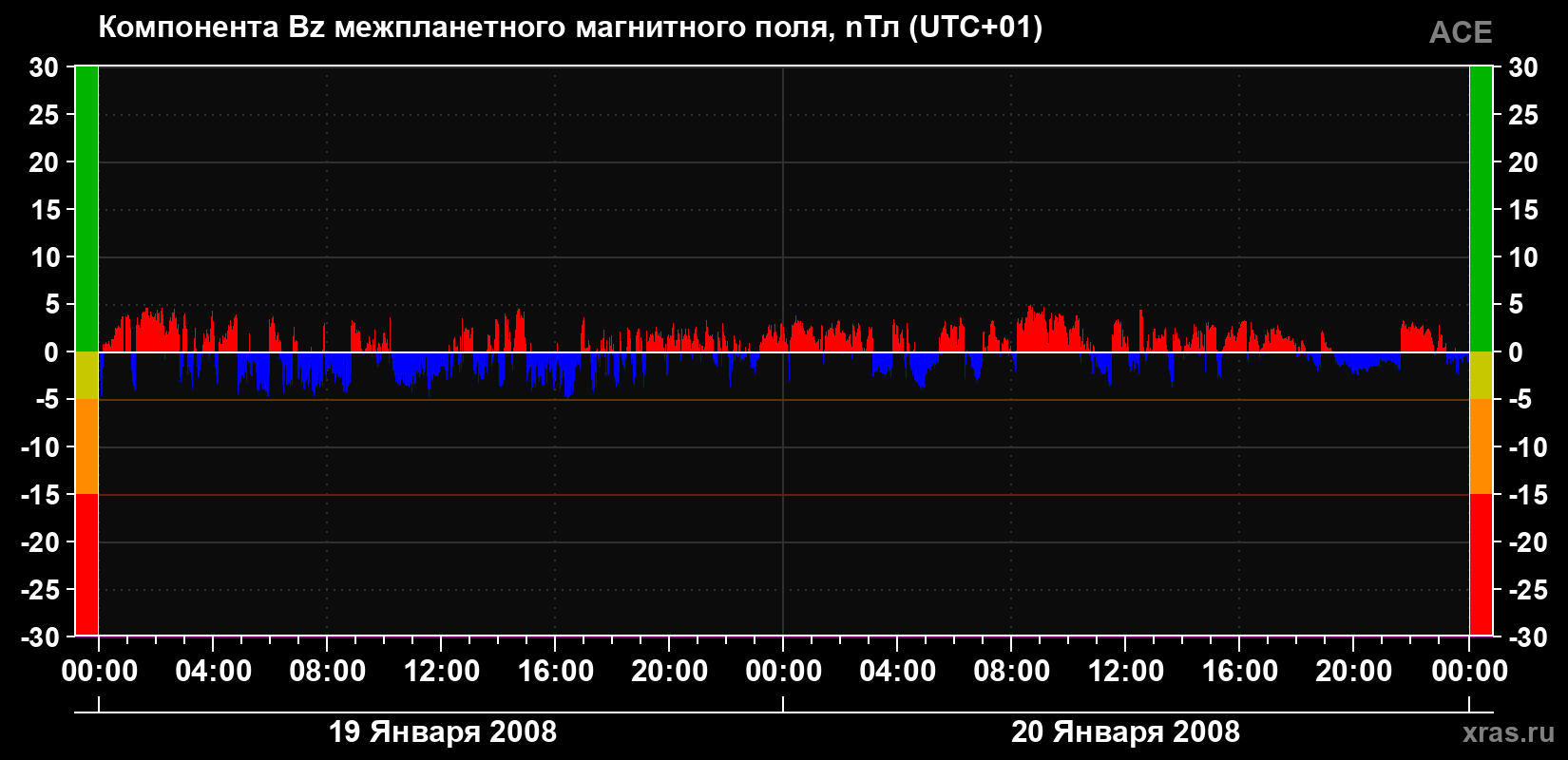 Компонента Bz магнитного поля солнечного ветра