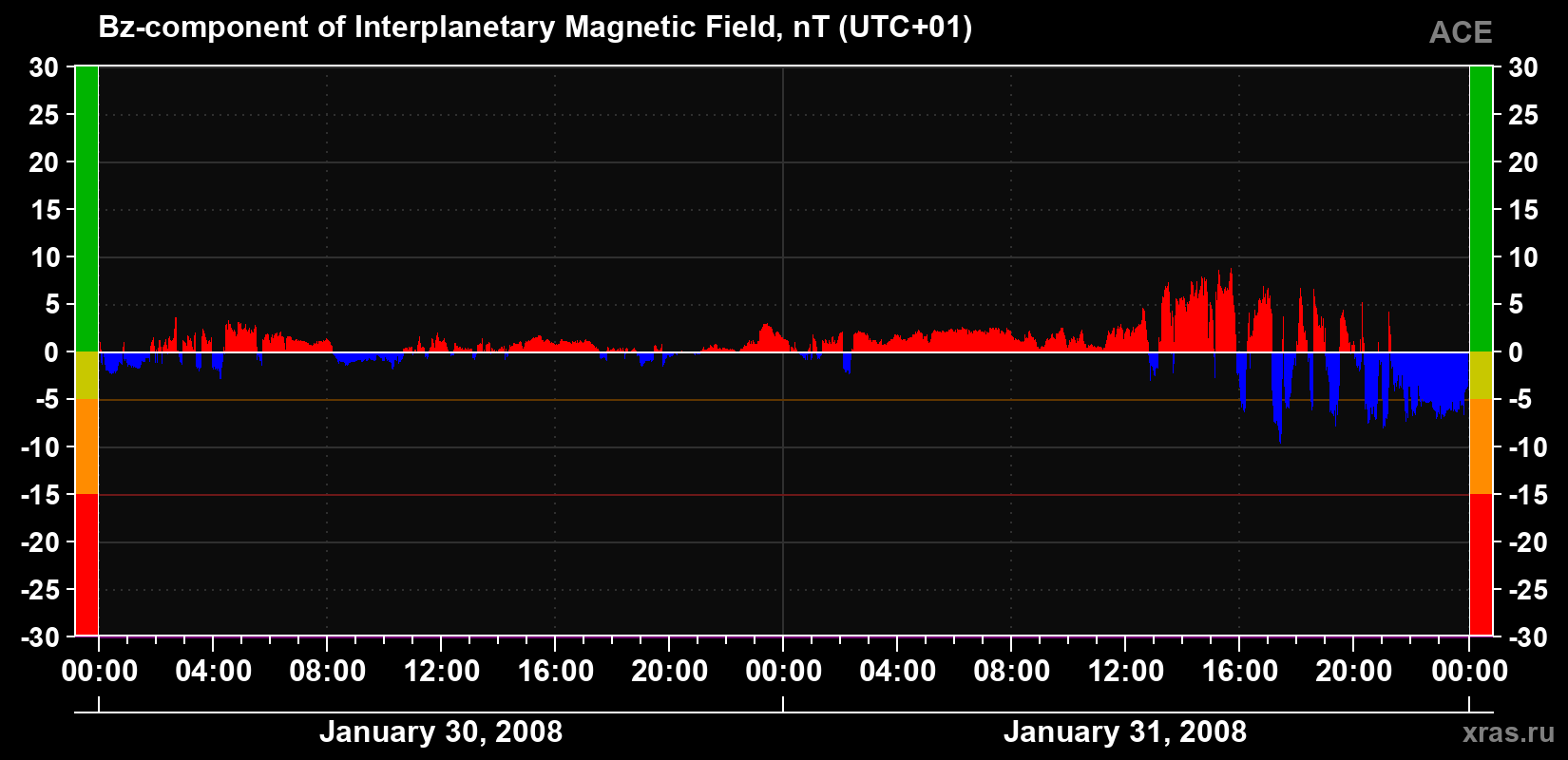 The Bz component of the solar wind magnetic field
