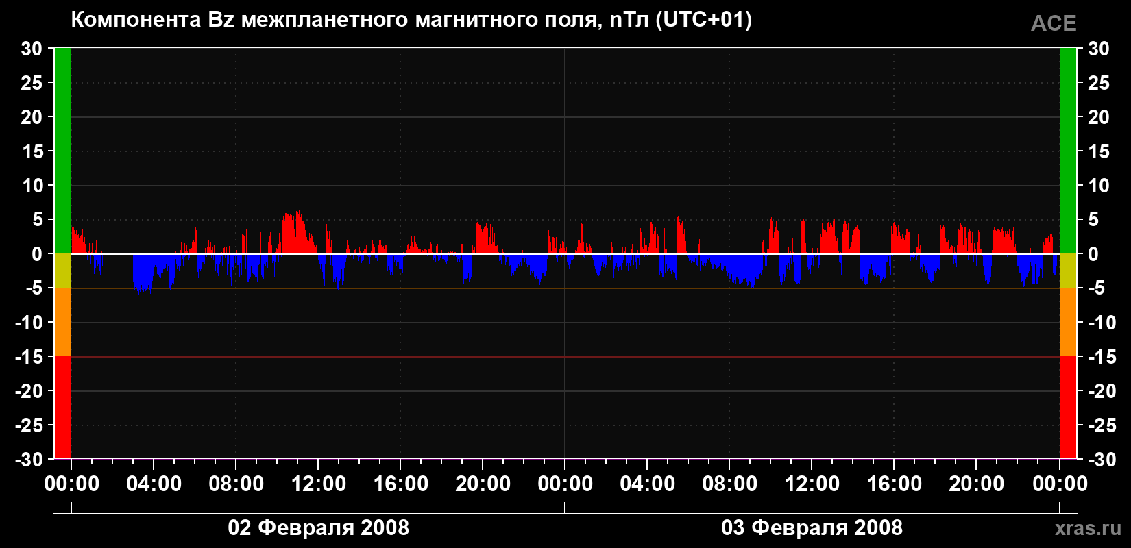 Компонента Bz магнитного поля солнечного ветра
