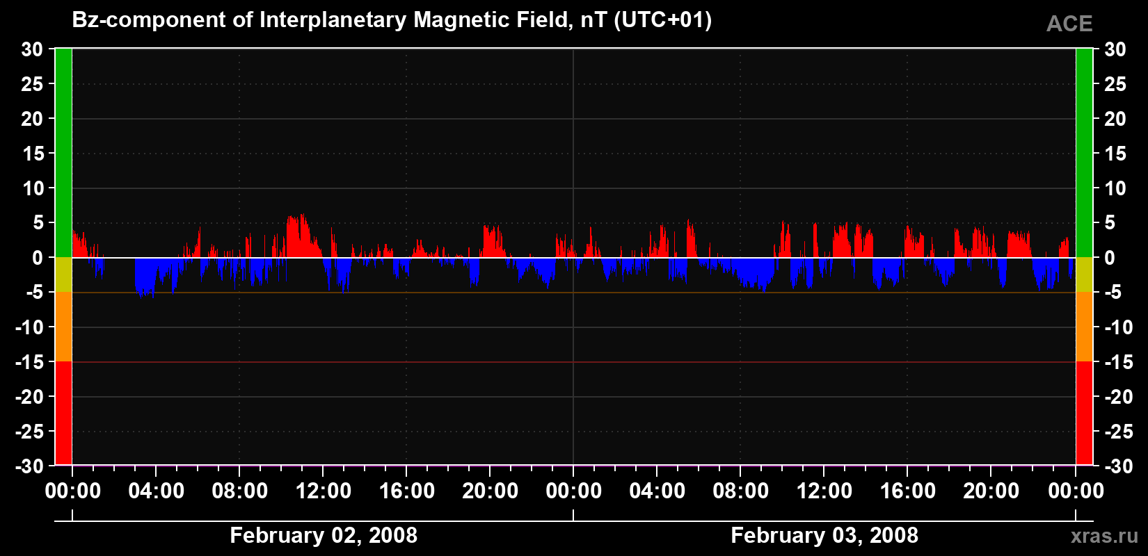 The Bz component of the solar wind magnetic field