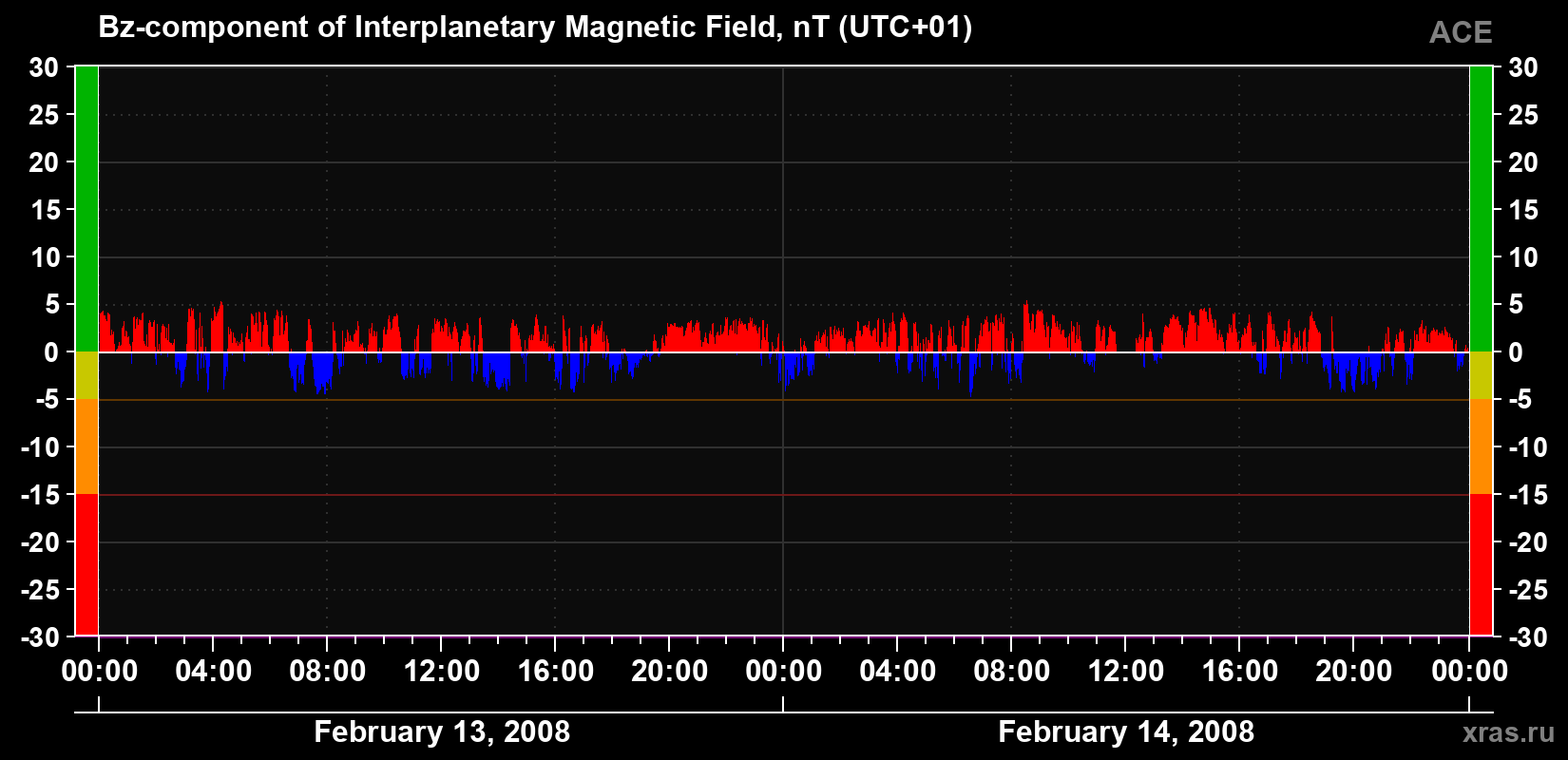 The Bz component of the solar wind magnetic field