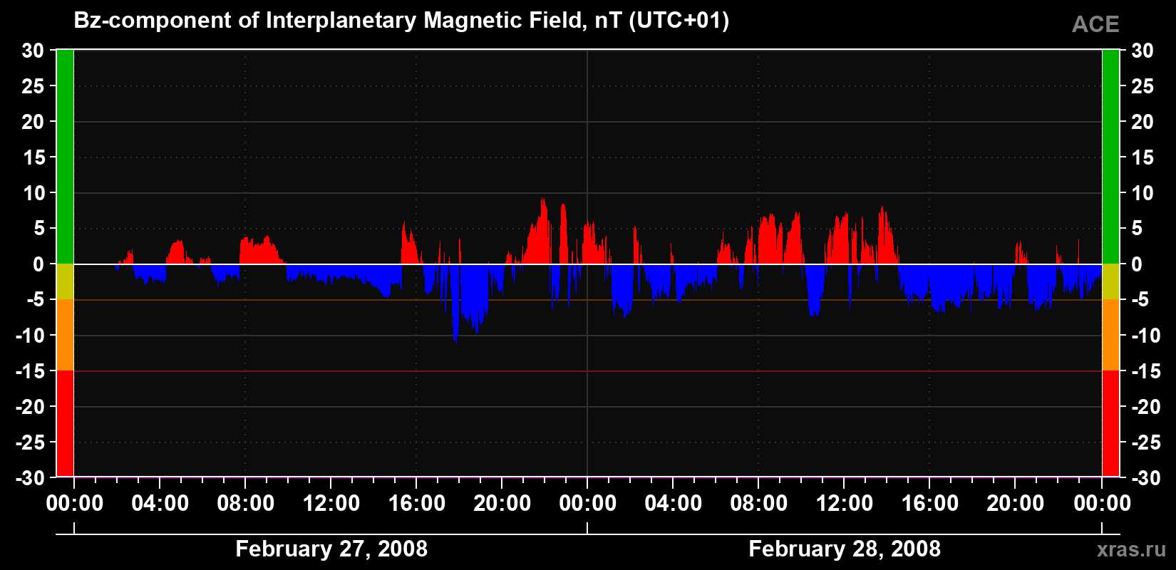 The Bz component of the solar wind magnetic field