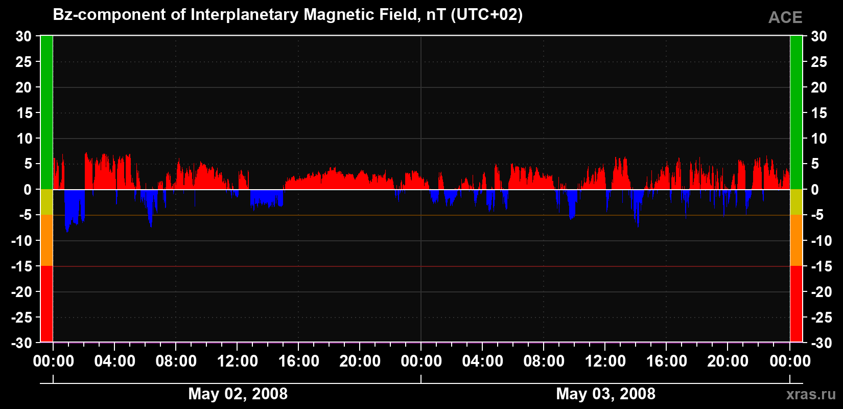 The Bz component of the solar wind magnetic field