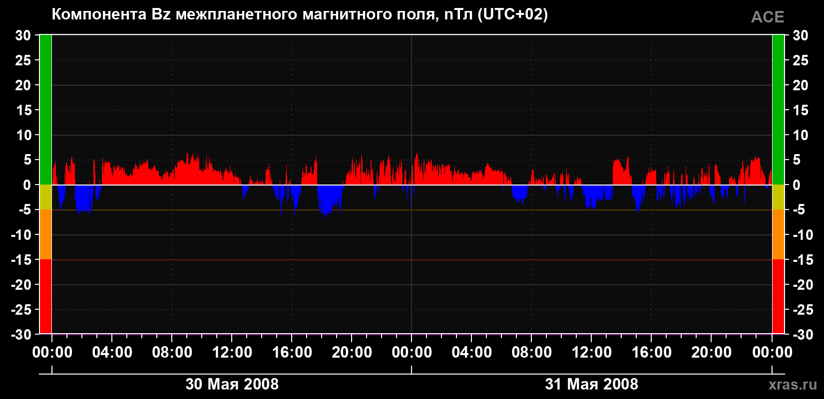 Компонента Bz магнитного поля солнечного ветра