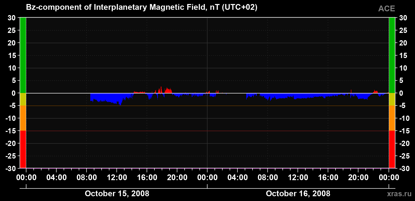 The Bz component of the solar wind magnetic field