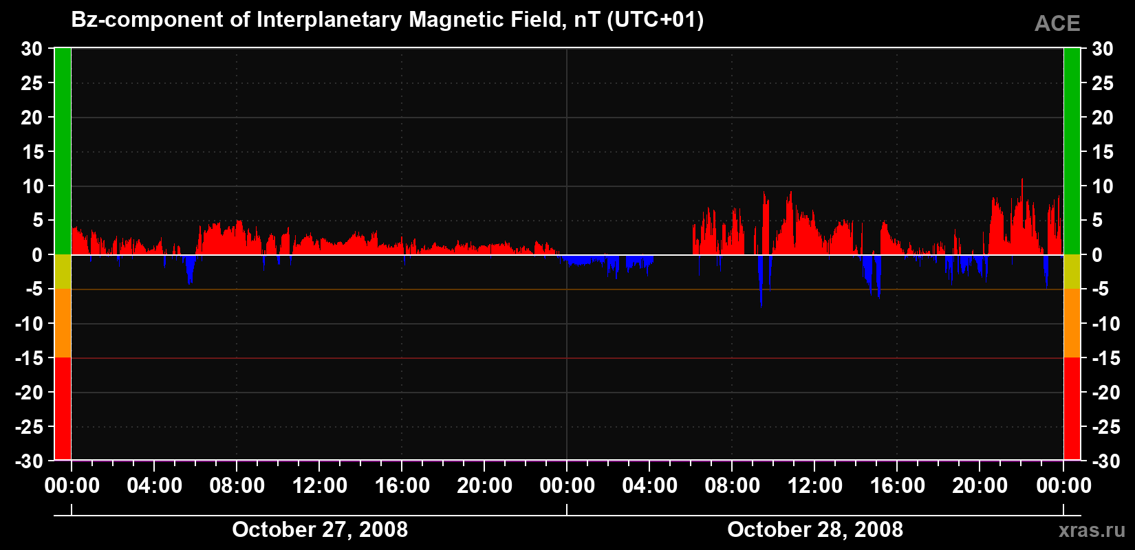 The Bz component of the solar wind magnetic field