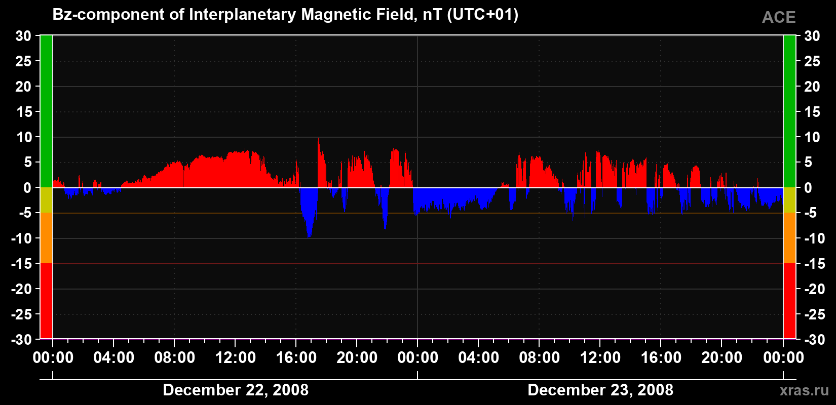 The Bz component of the solar wind magnetic field