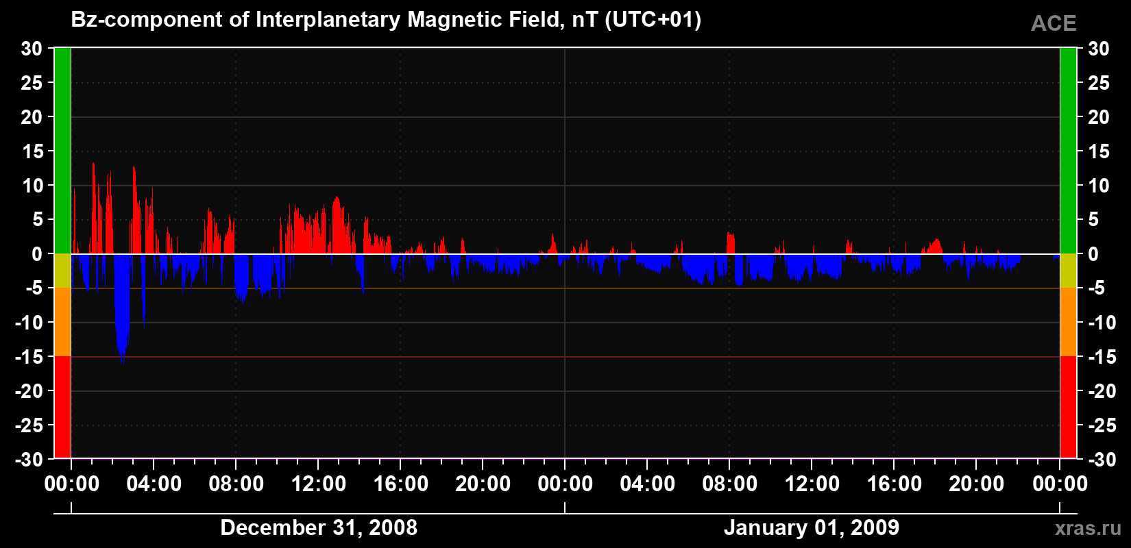 The Bz component of the solar wind magnetic field