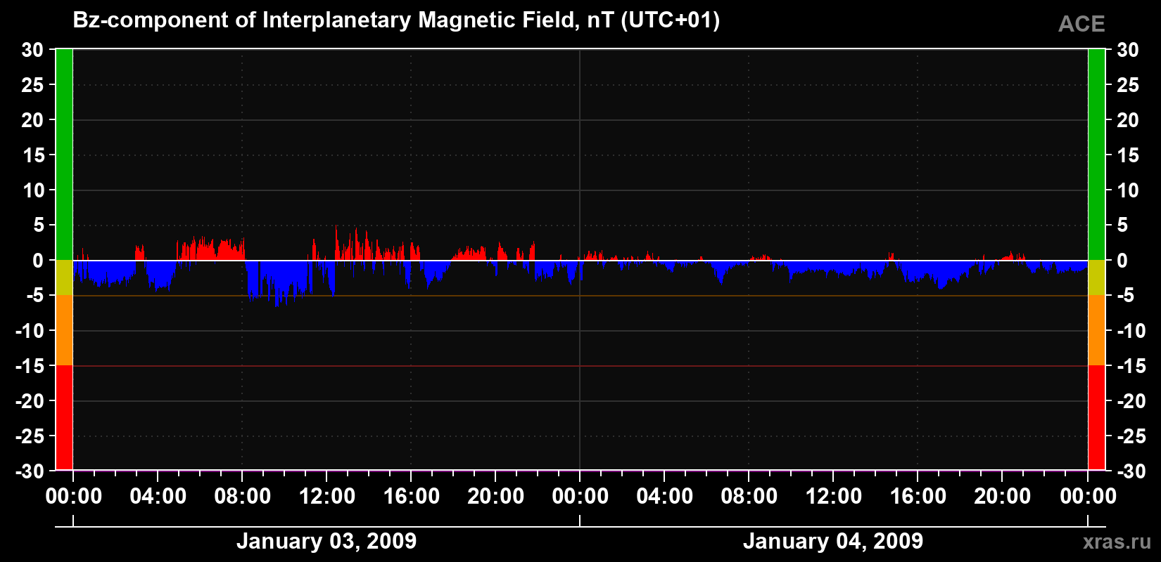 The Bz component of the solar wind magnetic field