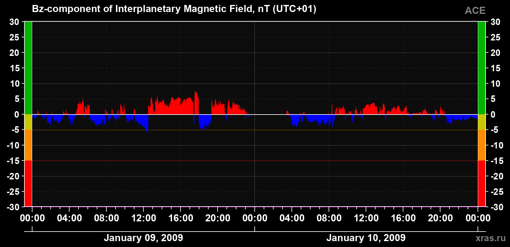 The Bz component of the solar wind magnetic field