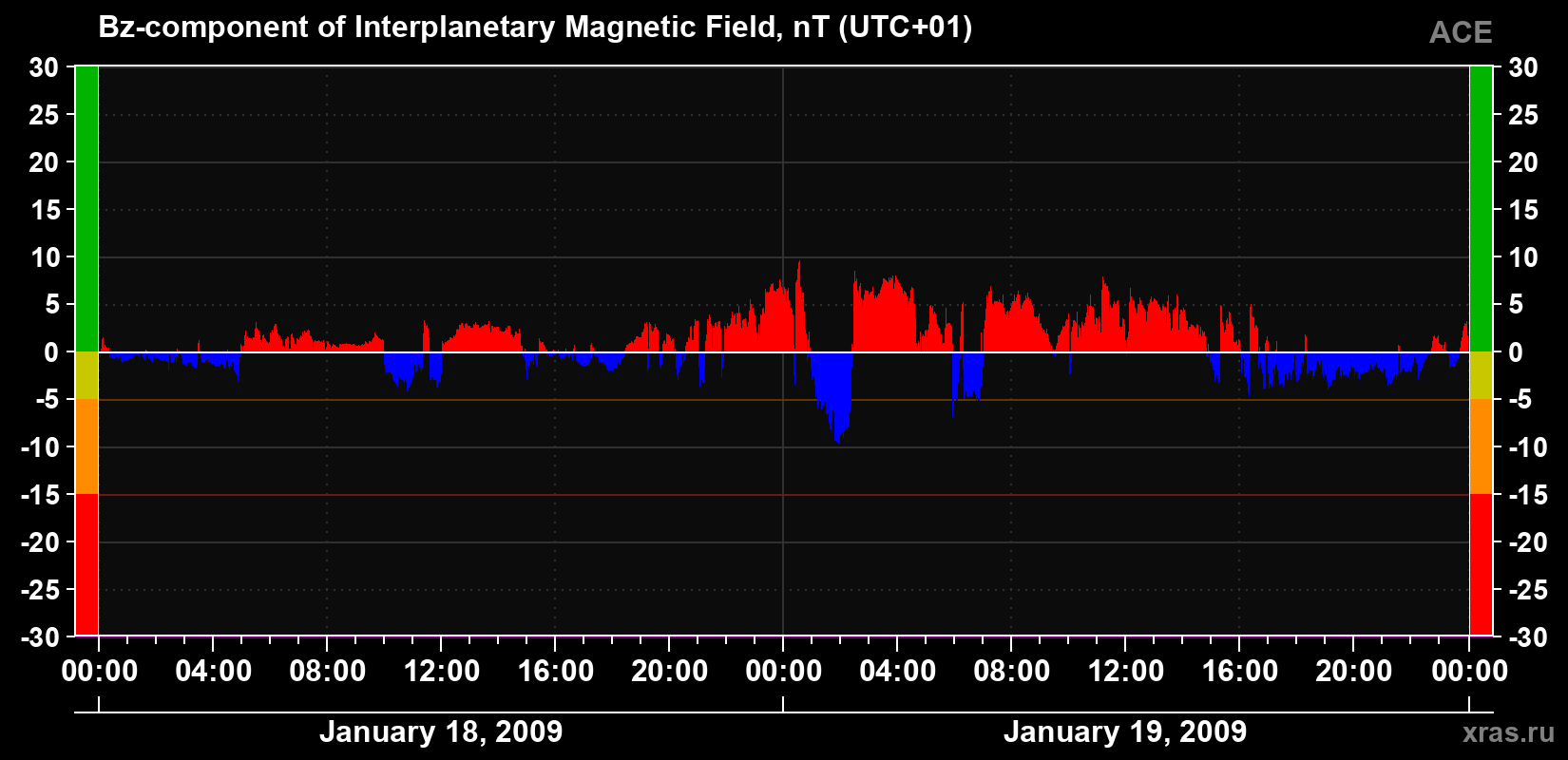 The Bz component of the solar wind magnetic field