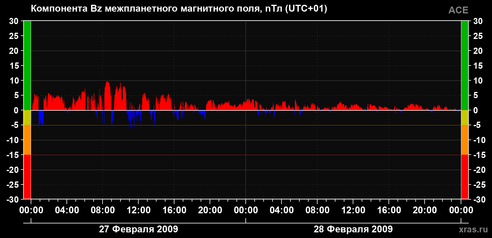 Компонента Bz магнитного поля солнечного ветра