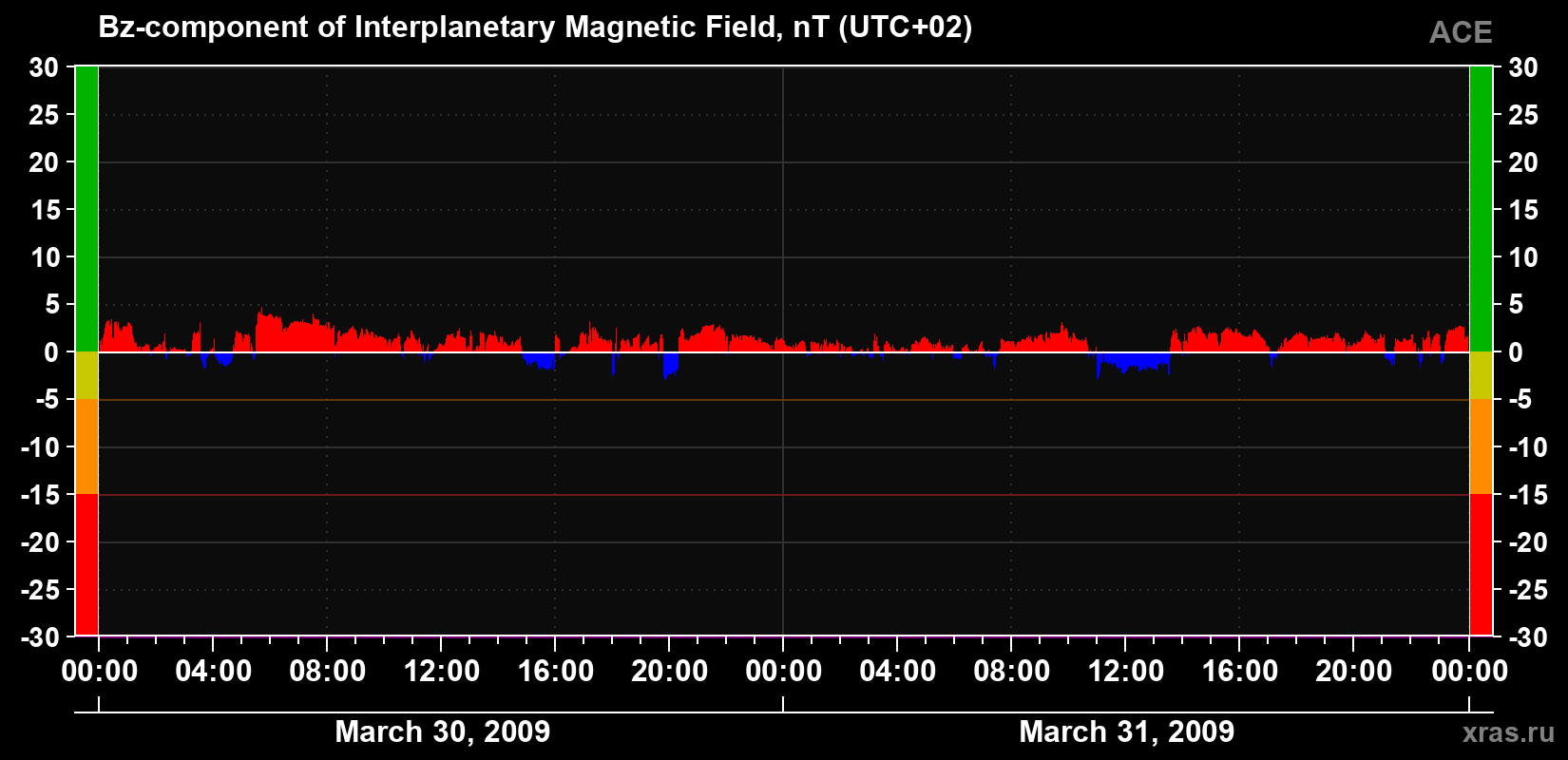 The Bz component of the solar wind magnetic field