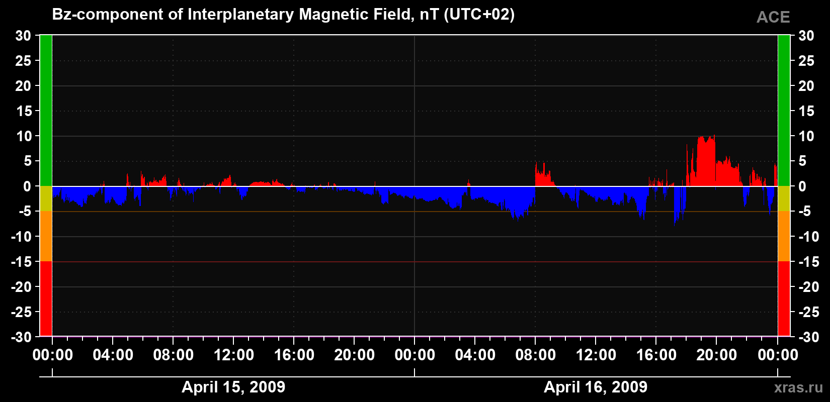 The Bz component of the solar wind magnetic field