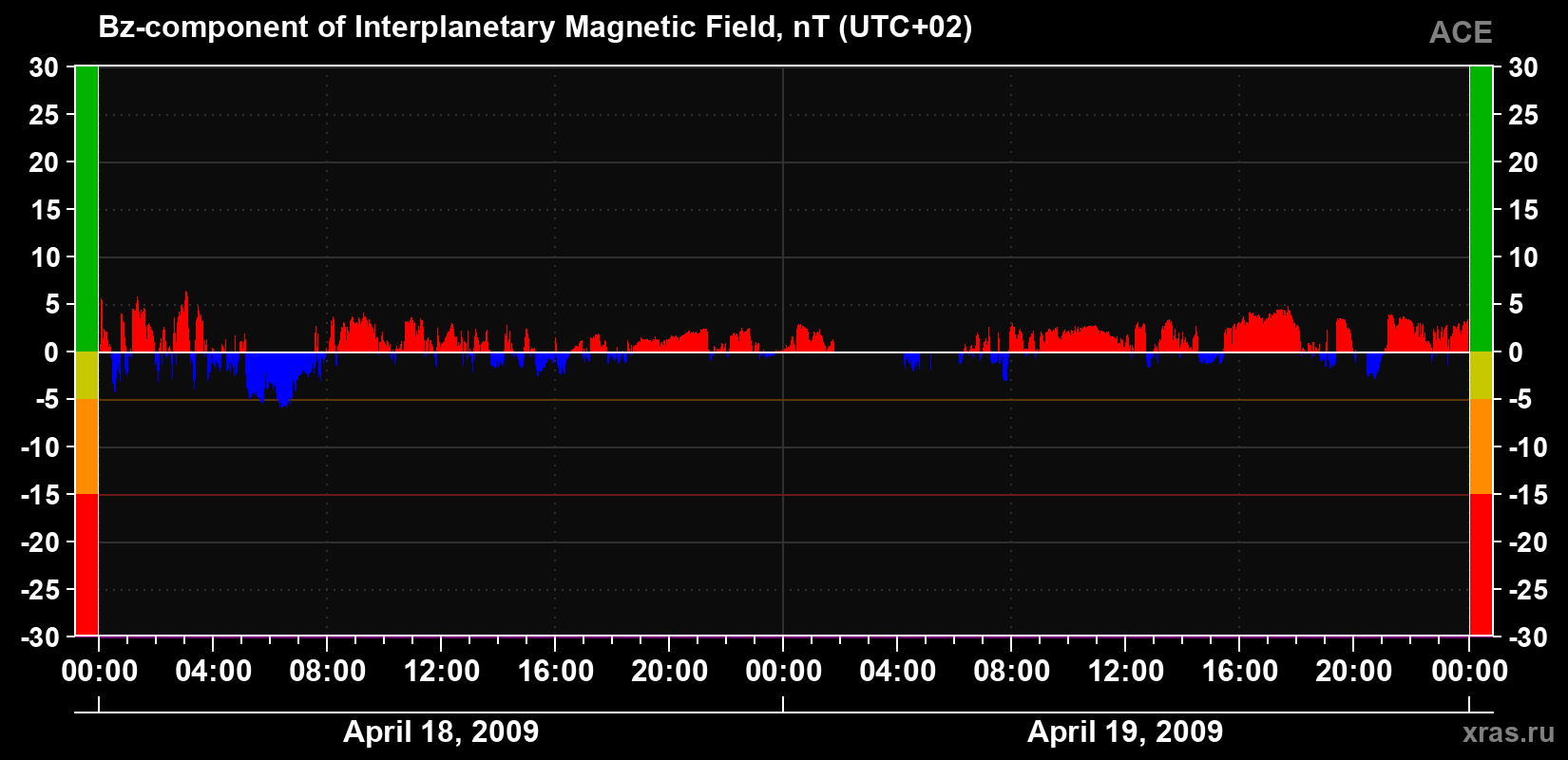 The Bz component of the solar wind magnetic field