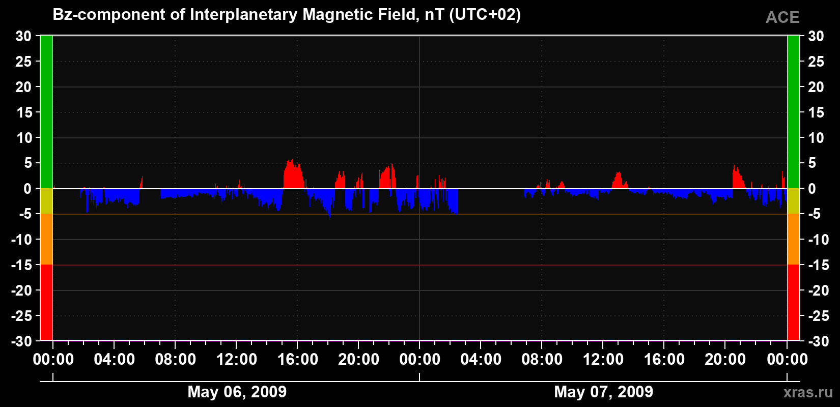 The Bz component of the solar wind magnetic field