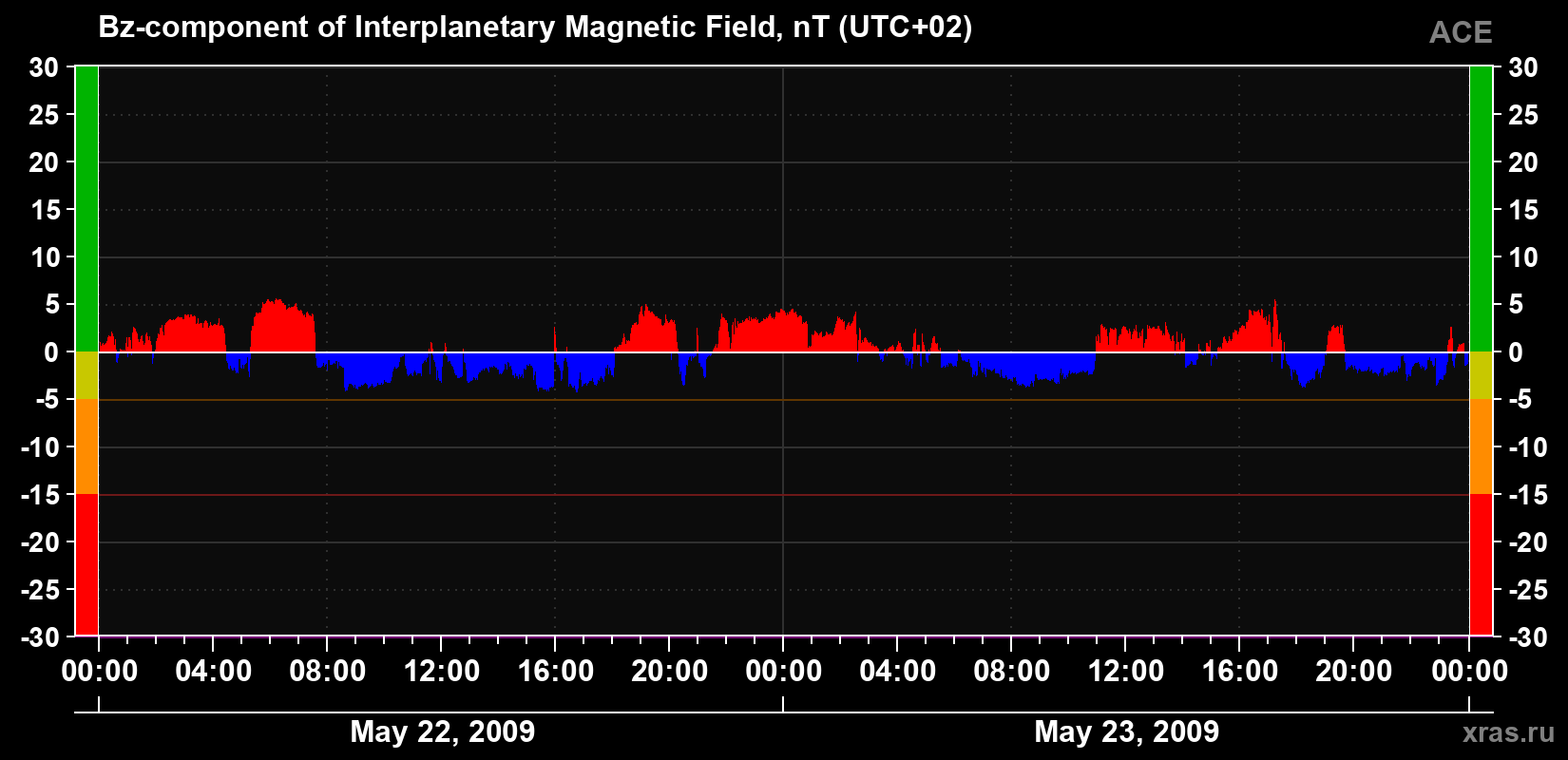 The Bz component of the solar wind magnetic field