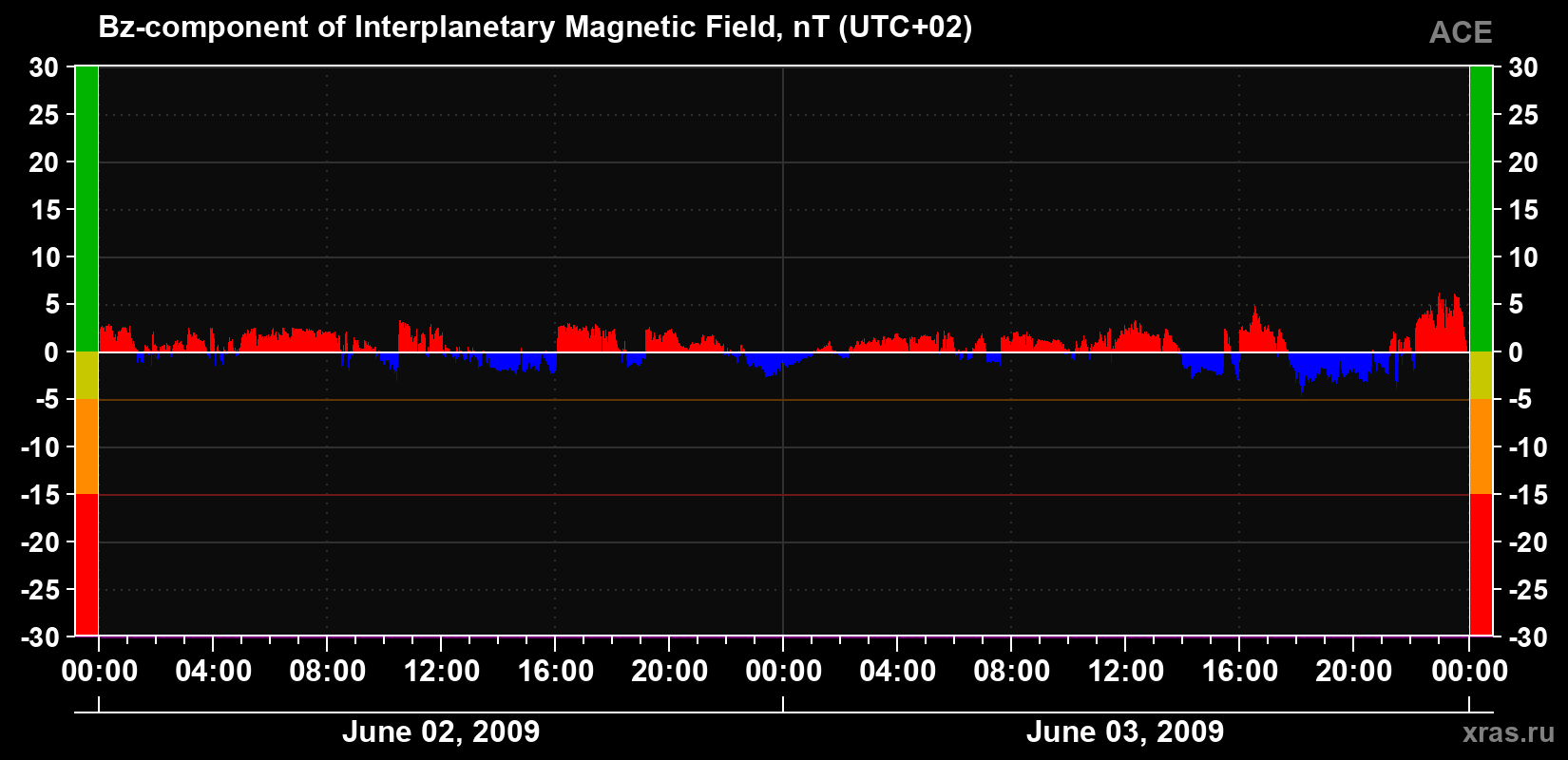 The Bz component of the solar wind magnetic field