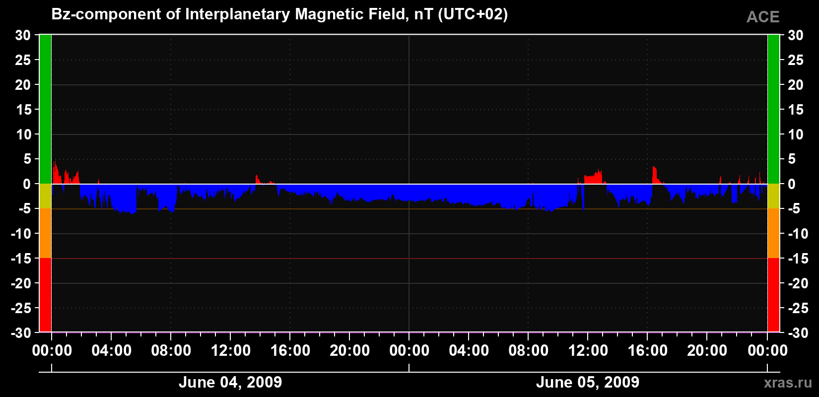 The Bz component of the solar wind magnetic field