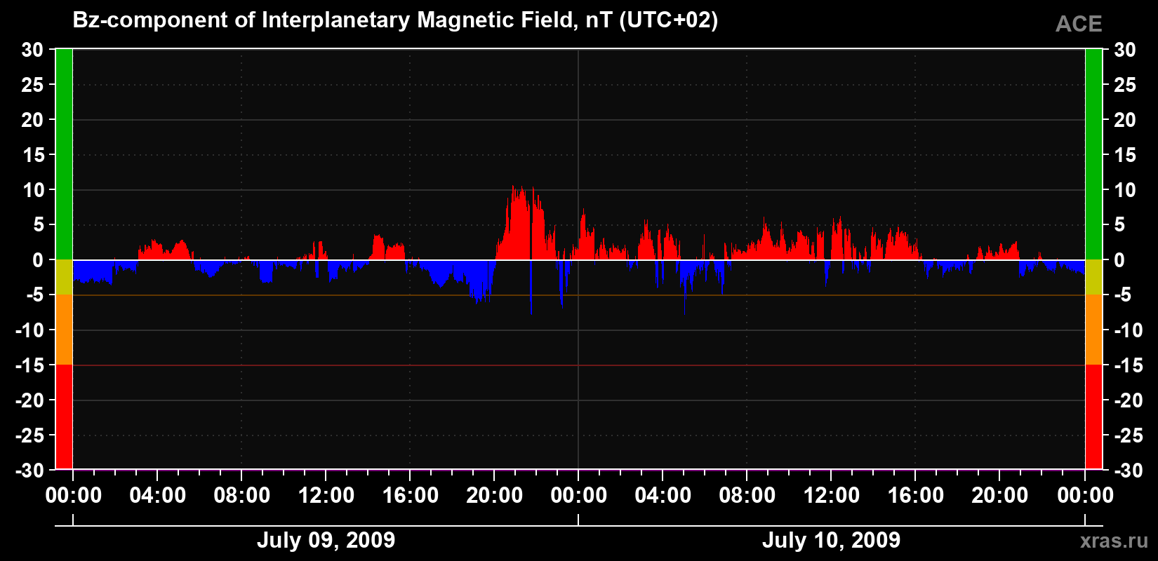 The Bz component of the solar wind magnetic field