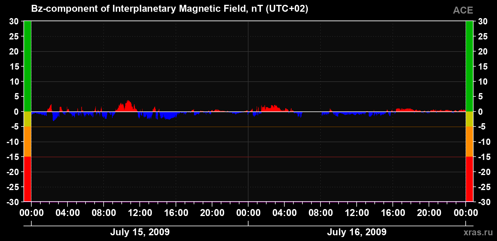 The Bz component of the solar wind magnetic field