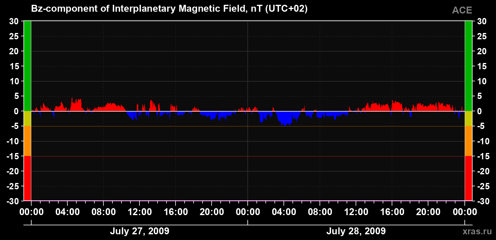 The Bz component of the solar wind magnetic field