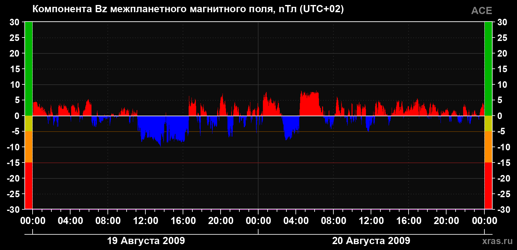 Компонента Bz магнитного поля солнечного ветра