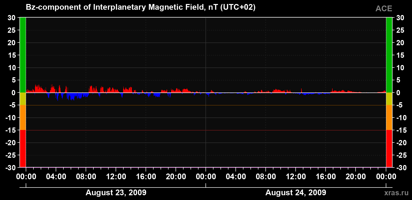 The Bz component of the solar wind magnetic field