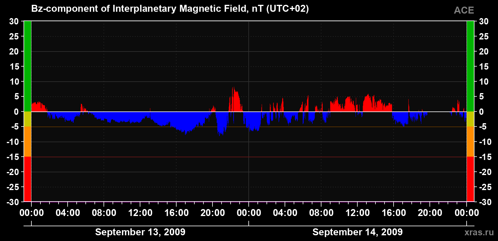The Bz component of the solar wind magnetic field