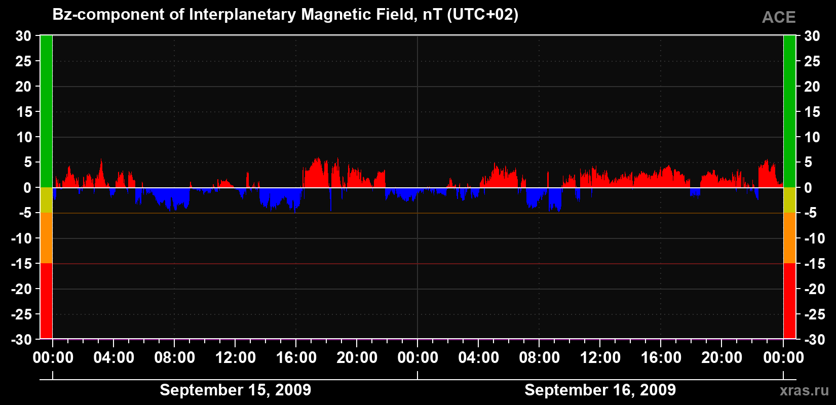 The Bz component of the solar wind magnetic field