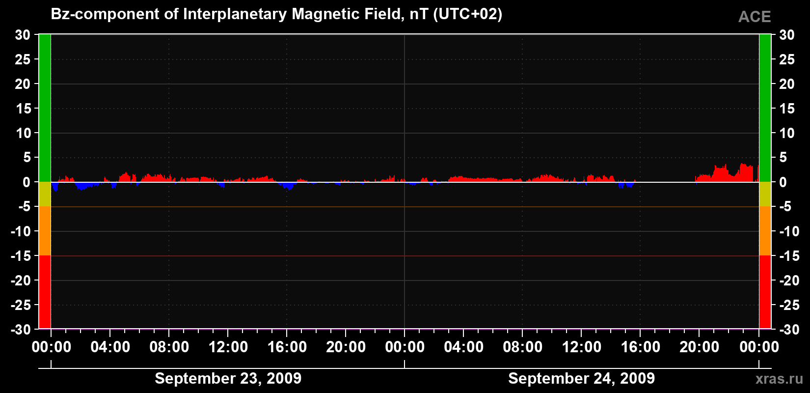 The Bz component of the solar wind magnetic field