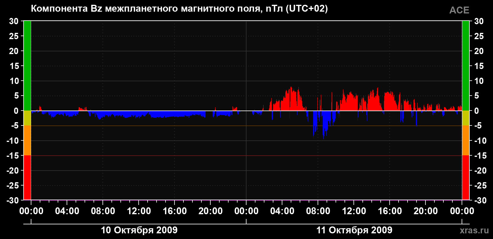 Компонента Bz магнитного поля солнечного ветра