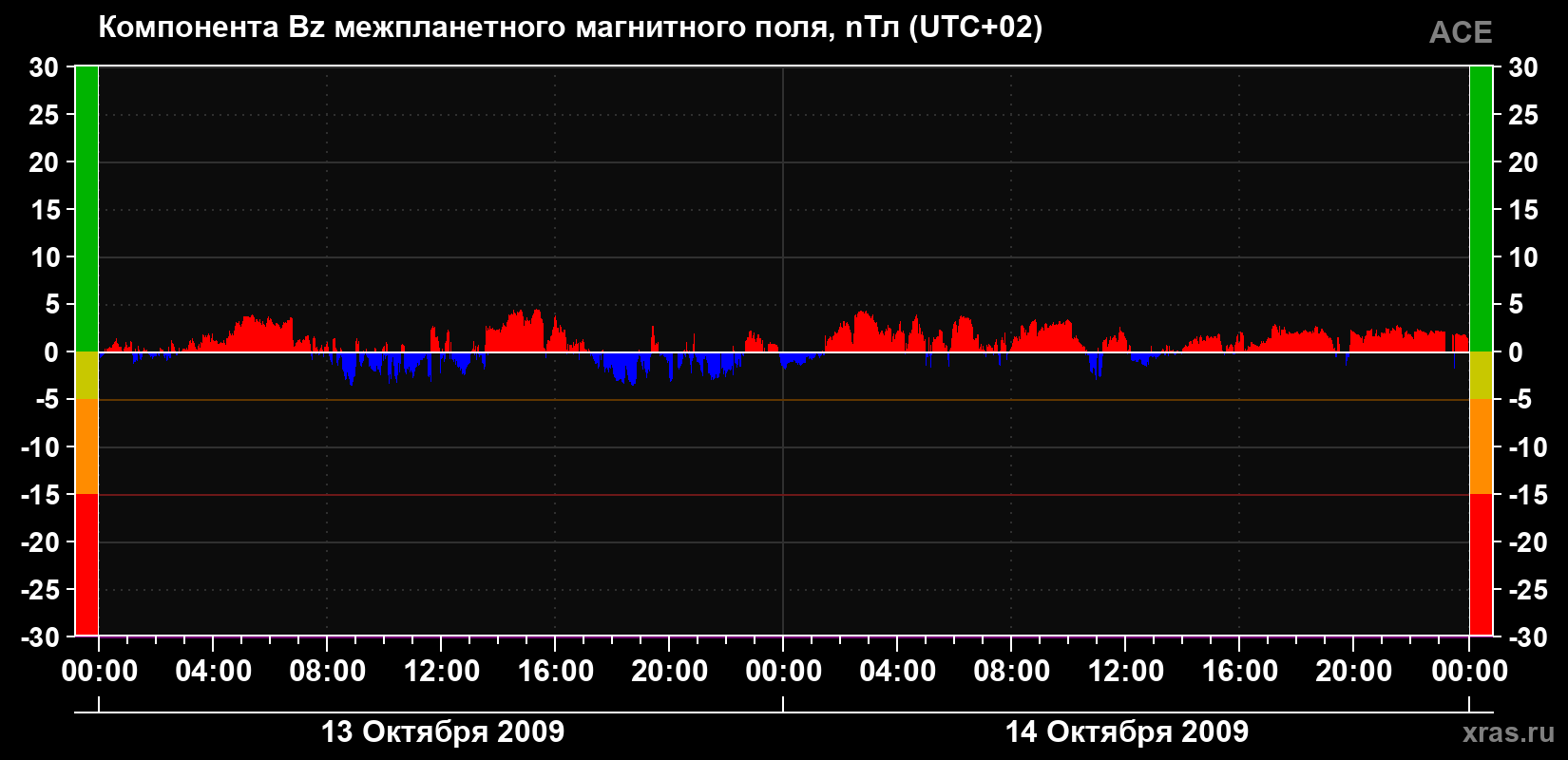 Компонента Bz магнитного поля солнечного ветра